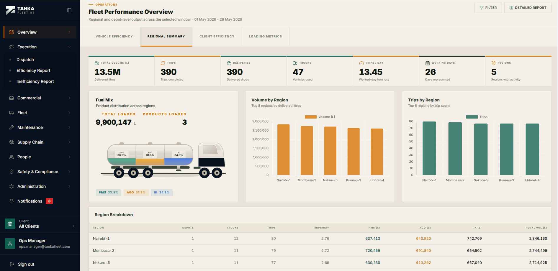 Tanka dashboard showing dispatch, exceptions, fuel volume, compliance, and trip status